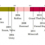 ligne_du_temps_de_developpeurs_et_de_jeux_metavers.png